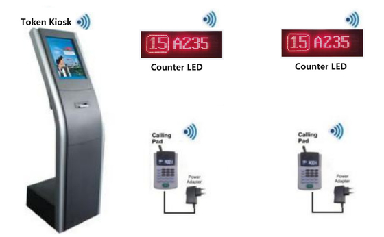 Sistema di gestione della coda del chiosco del distributore di biglietti a gettone con display LED